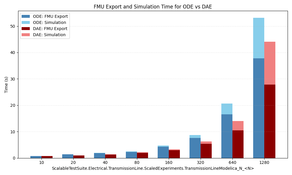 Scaling of symbolic transformation