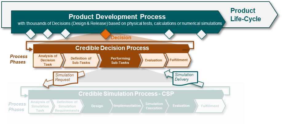 CredibleDecisionProcess