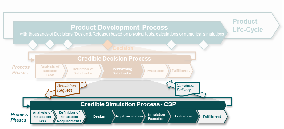 CredibleSimulationProcess