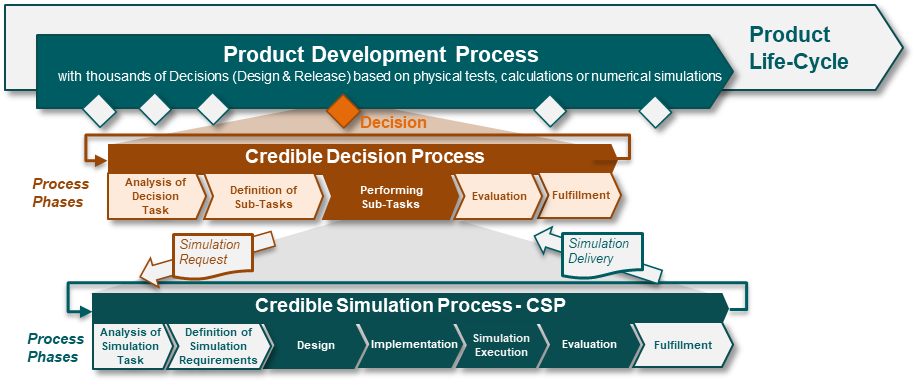 CredibleSimulationProcessFramework